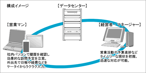 モバイル太郎の構成イメージ図