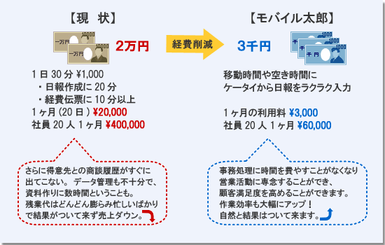 経費削減の試算図